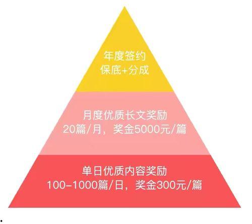 头条写作怎么投稿挣钱,开启你的赚钱之旅